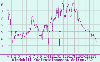 Courbe du refroidissement olien pour Mcon (71)