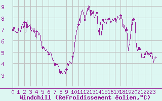 Courbe du refroidissement olien pour Ile de Batz (29)