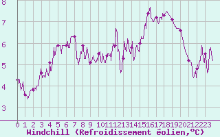 Courbe du refroidissement olien pour Angers-Beaucouz (49)