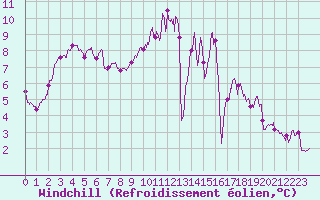 Courbe du refroidissement olien pour Alenon (61)
