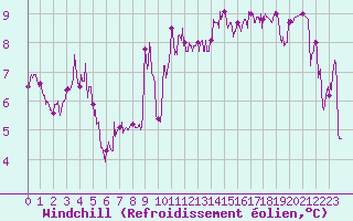 Courbe du refroidissement olien pour Cap Bar (66)