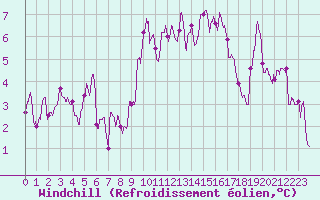 Courbe du refroidissement olien pour Tarbes (65)