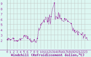 Courbe du refroidissement olien pour Le Havre - Octeville (76)