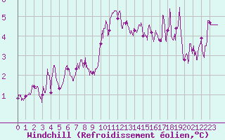 Courbe du refroidissement olien pour Nevers (58)