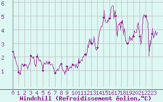 Courbe du refroidissement olien pour Pointe du Raz (29)