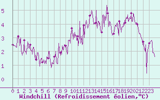 Courbe du refroidissement olien pour Lannion (22)