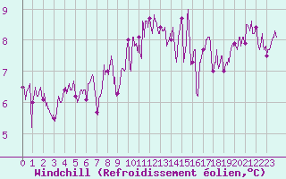 Courbe du refroidissement olien pour Brest (29)