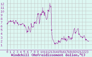 Courbe du refroidissement olien pour Saint-Brieuc (22)
