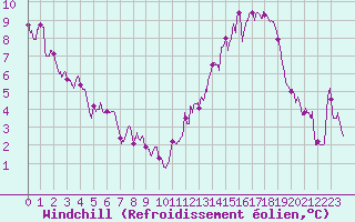 Courbe du refroidissement olien pour Pau (64)