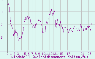 Courbe du refroidissement olien pour Cap de la Hve (76)