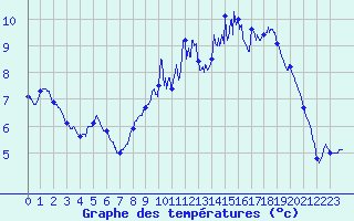 Courbe de tempratures pour Goderville (76)