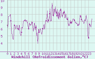 Courbe du refroidissement olien pour Dinard (35)