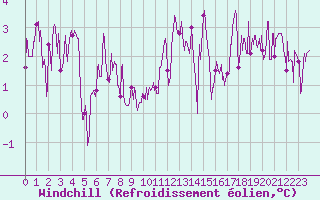 Courbe du refroidissement olien pour Loudervielle (65)