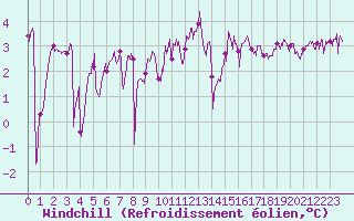 Courbe du refroidissement olien pour Dieppe (76)