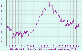 Courbe du refroidissement olien pour Brianon (05)