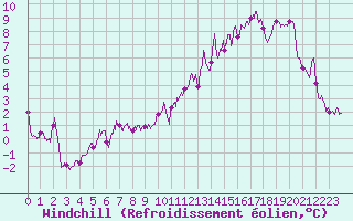 Courbe du refroidissement olien pour Chlons-en-Champagne (51)