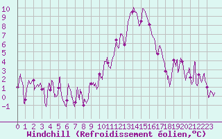 Courbe du refroidissement olien pour Embrun (05)