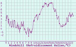 Courbe du refroidissement olien pour Saint-Auban (04)