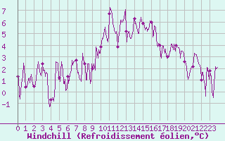 Courbe du refroidissement olien pour Puymeras (84)
