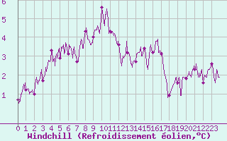 Courbe du refroidissement olien pour Mazan Abbaye (07)