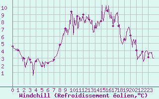 Courbe du refroidissement olien pour Arvieux (05)