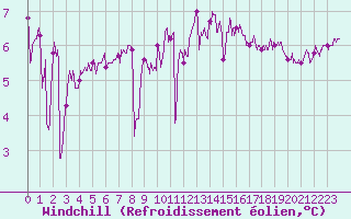 Courbe du refroidissement olien pour Cap de la Hague (50)