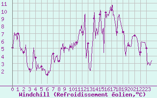 Courbe du refroidissement olien pour Roanne (42)