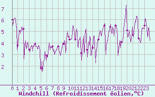Courbe du refroidissement olien pour Le Talut - Belle-Ile (56)