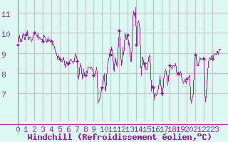 Courbe du refroidissement olien pour Ile de Batz (29)
