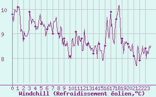 Courbe du refroidissement olien pour Saint-Nazaire (44)