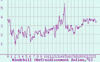 Courbe du refroidissement olien pour Ploumanac