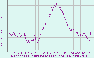 Courbe du refroidissement olien pour Salon-de-Provence (13)
