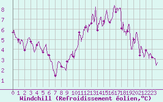 Courbe du refroidissement olien pour Albi (81)