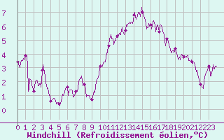Courbe du refroidissement olien pour Lorient (56)