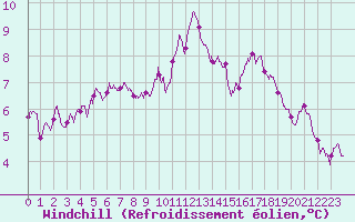 Courbe du refroidissement olien pour Leucate (11)
