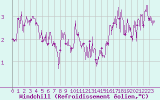 Courbe du refroidissement olien pour Cap Sagro (2B)