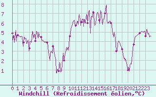 Courbe du refroidissement olien pour Clermont-Ferrand (63)