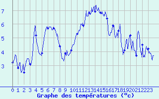 Courbe de tempratures pour Brianon (05)