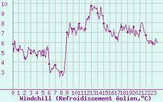 Courbe du refroidissement olien pour Fcamp (76)