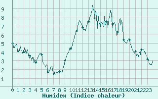 Courbe de l'humidex pour Usinens (74)