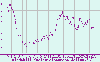 Courbe du refroidissement olien pour Monistrol-sur-Loire (43)