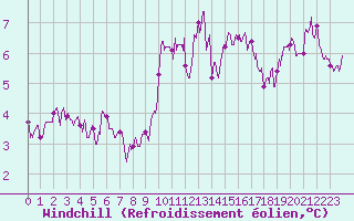 Courbe du refroidissement olien pour Ile Rousse (2B)