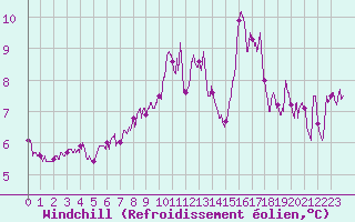 Courbe du refroidissement olien pour Cap de la Hve (76)