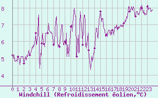 Courbe du refroidissement olien pour Pointe du Raz (29)