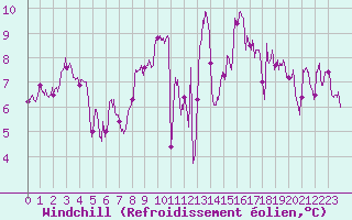 Courbe du refroidissement olien pour Le Talut - Belle-Ile (56)