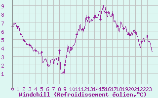 Courbe du refroidissement olien pour Le Bourget (93)