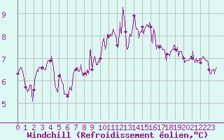 Courbe du refroidissement olien pour Caen (14)