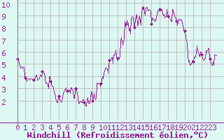 Courbe du refroidissement olien pour Langres (52) 