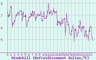 Courbe du refroidissement olien pour Evreux (27)