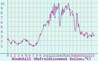 Courbe du refroidissement olien pour Avord (18)